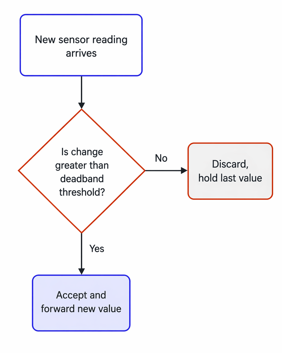 "Flowchart showing deadband filter decision logic, new reading arrives, if change exceeds threshold the value is accepted and forwarded, otherwise it is discarded and the last value is held"