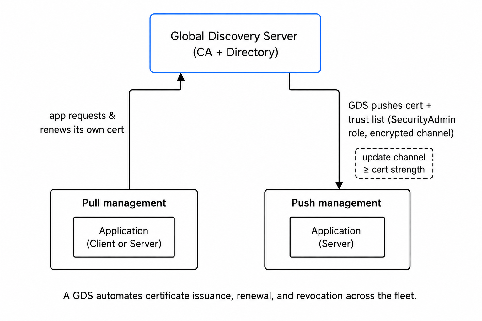 A Global Discovery Server issuing certificates two ways: applications pull their own, or the GDS pushes certificates and trust lists to servers.